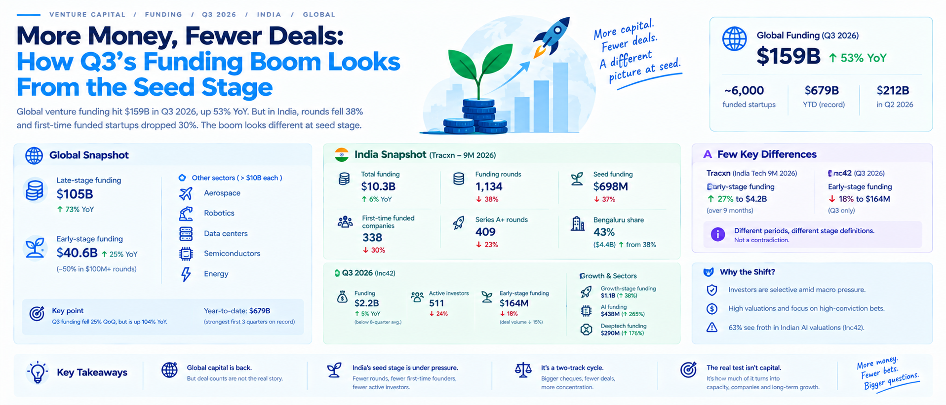 More Money, Fewer Deals: Q3 2026 Venture Funding and the Seed Squeeze