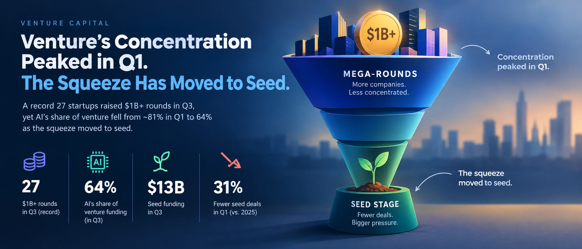 Venture Concentration Peaked in Q1 2026. The Squeeze Moved to Seed.