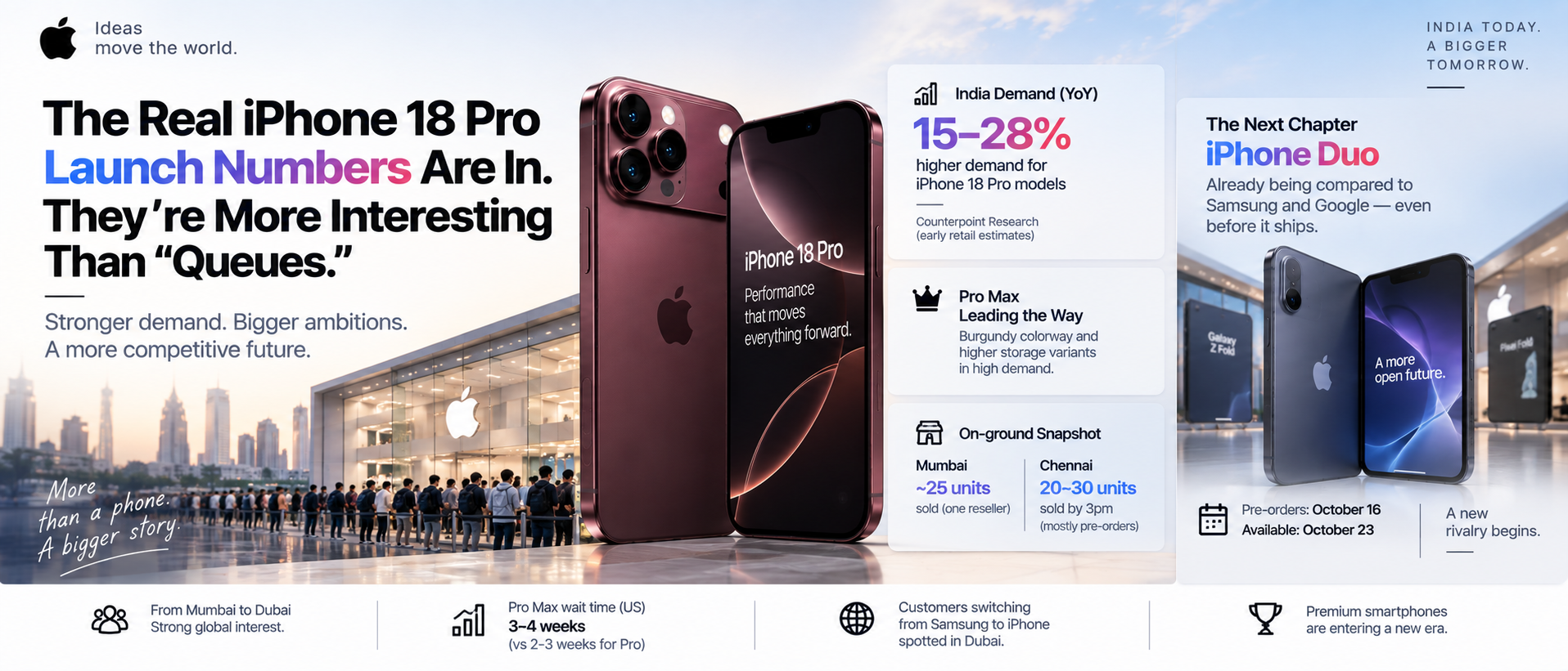 The Real iPhone 18 Pro Launch Numbers Are In. They're More Interesting Than "Queues."
