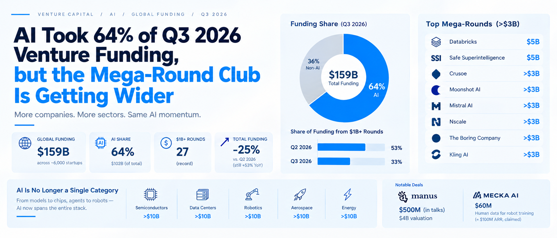 AI Took 64% of Q3 2026 Venture Funding, But Mega-Rounds Are Spreading