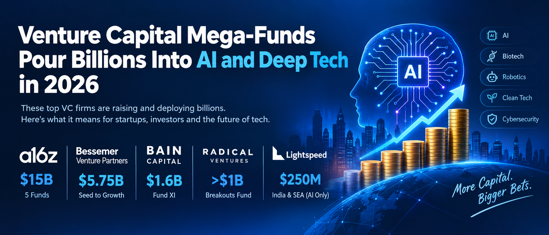 Venture Capital Mega-Funds Pour Billions Into AI and Deep Tech in 2026