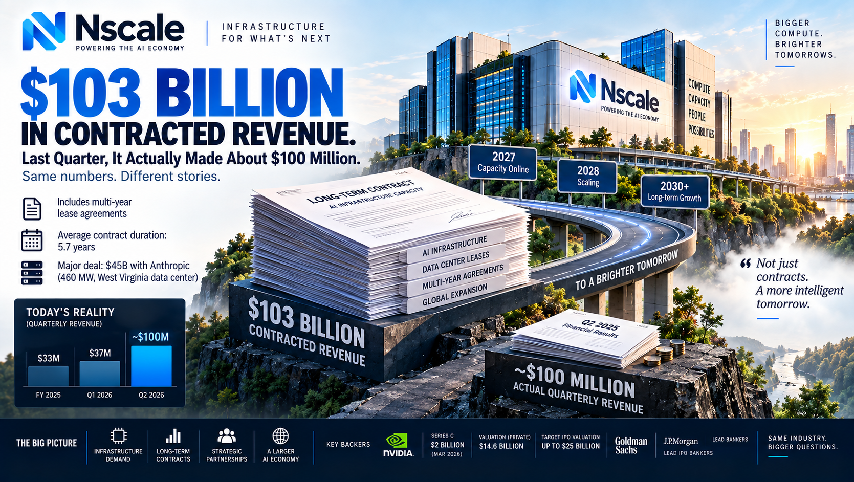 Nscale Says It Has $103 Billion in Contracted Revenue. Last Quarter, It Actually Made About $100 Million