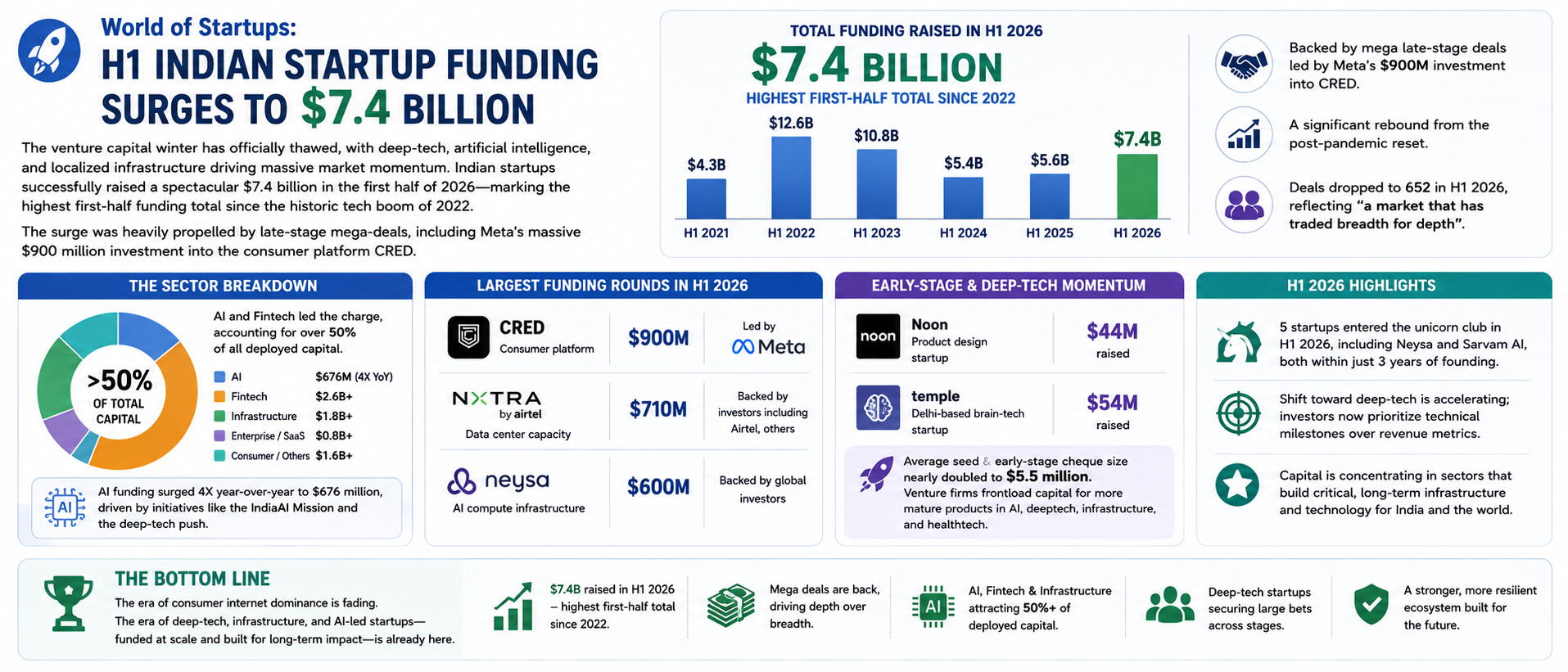 H1 Indian Startup Funding Surges to $7.4 Billion