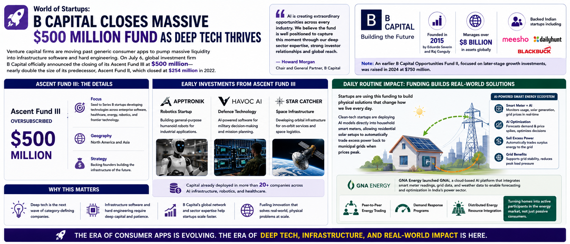 B Capital Closes Massive $500 Million Fund as Deep Tech Thrives
