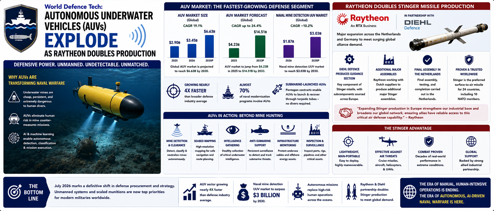 Autonomous Underwater Vehicles (AUVs) Explode as Raytheon Doubles Production