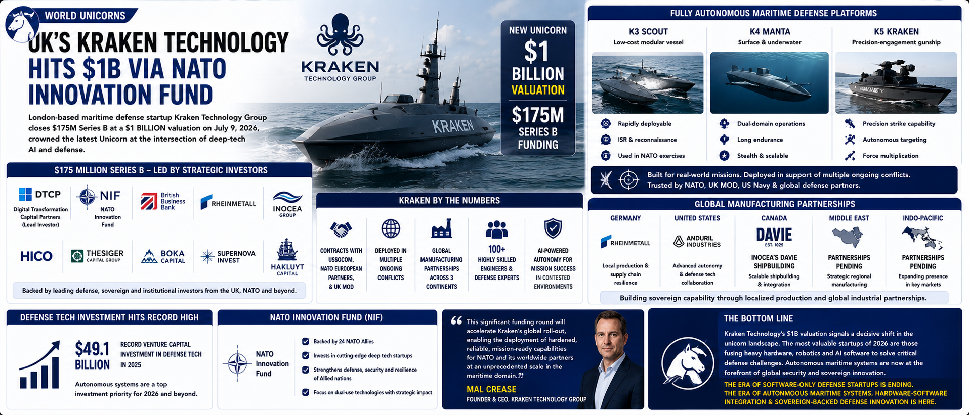 UK's Kraken Technology Hits $1B via NATO Innovation Fund