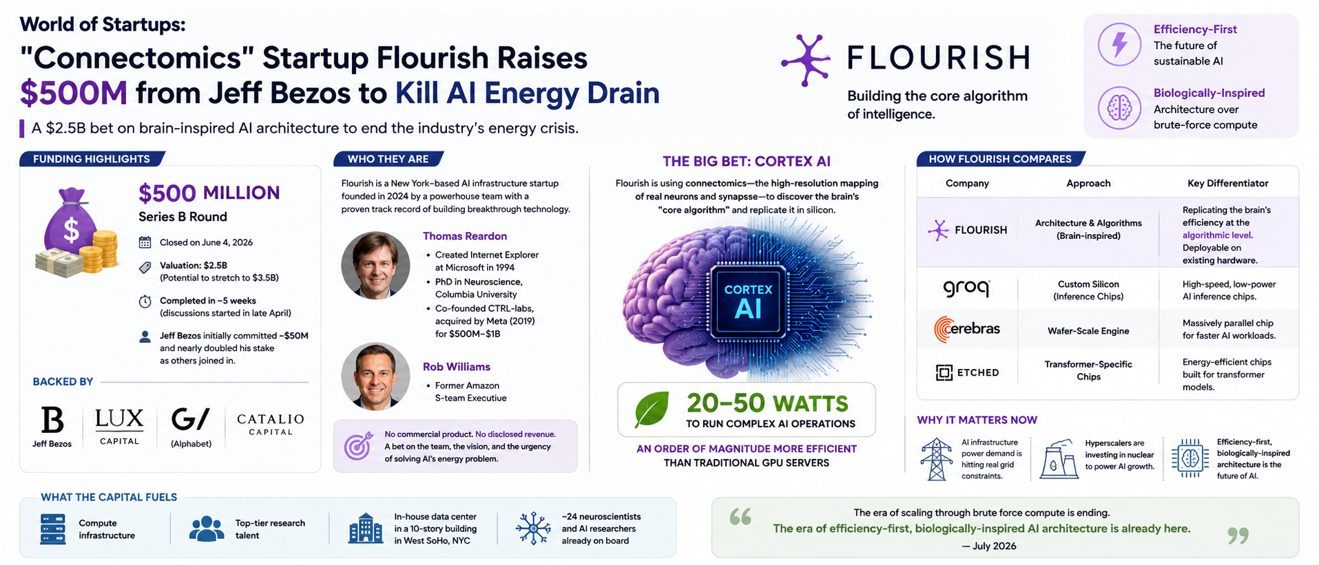 "Connectomics" Startup Flourish Raises $500M from Jeff Bezos to Kill AI Energy Drain