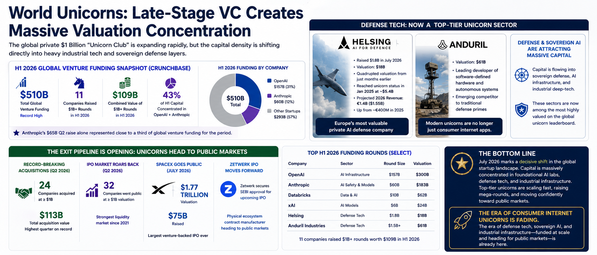 Late-Stage VC Creates Massive Valuation Concentration
