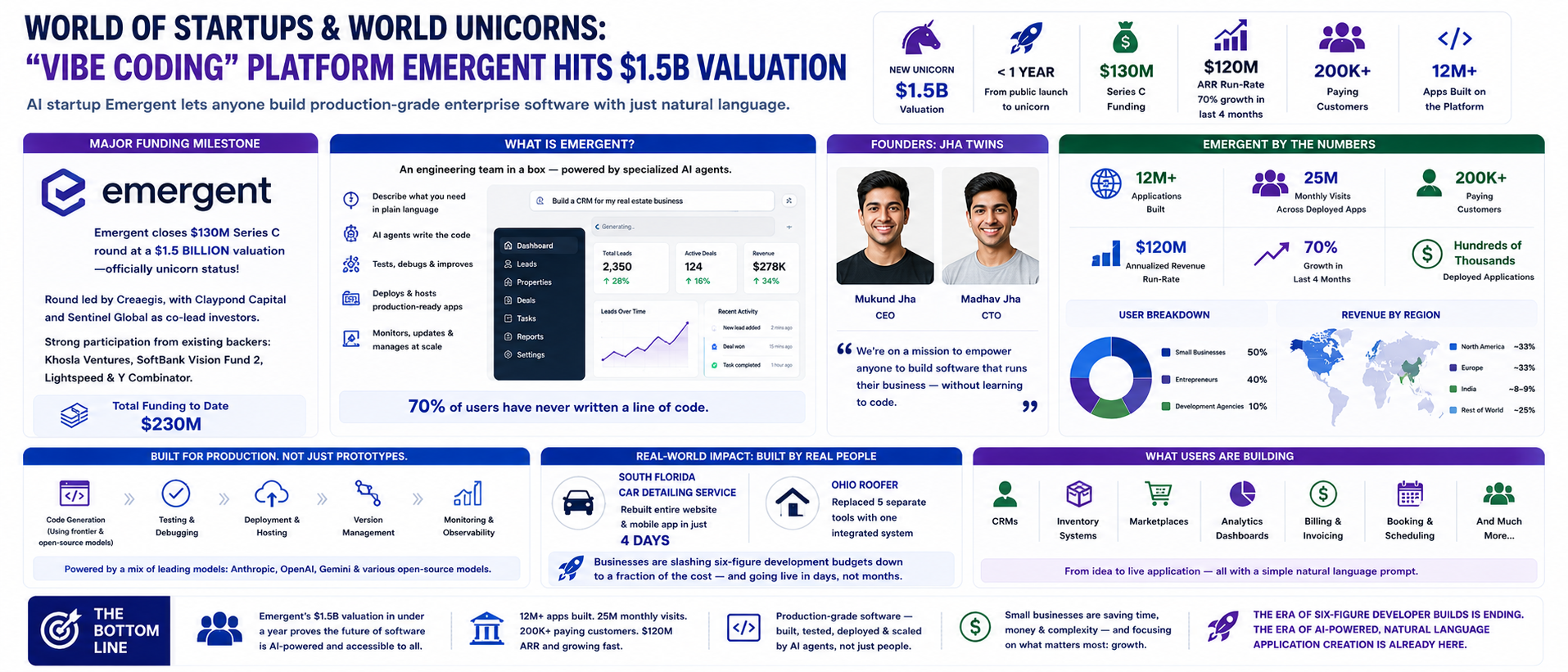 Emergent Labs Hits $1.5B Unicorn Status Just 10 Months After Launch