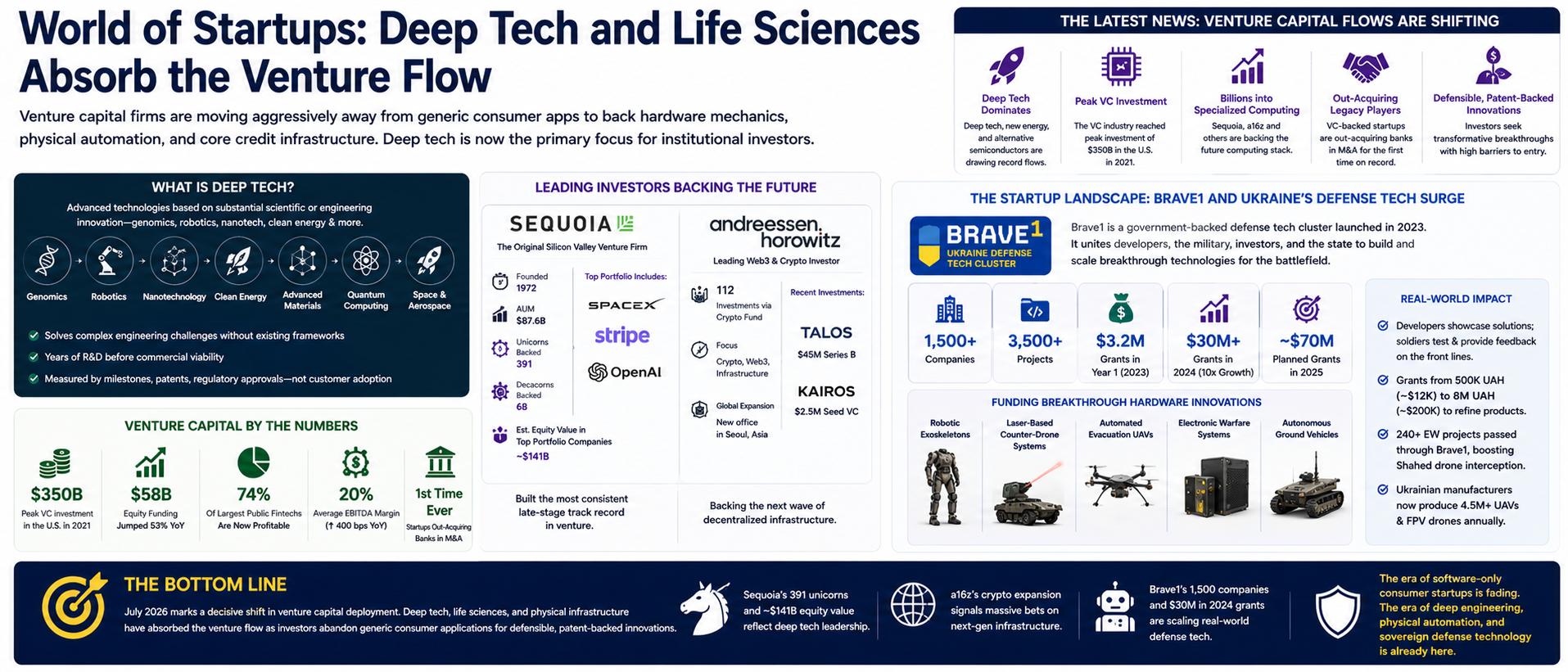 Deep Tech and Life Sciences Absorb the Venture Flow