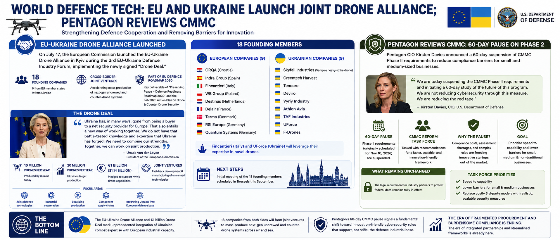 EU and Ukraine Launch Joint Drone Alliance; Pentagon Reviews CMMC