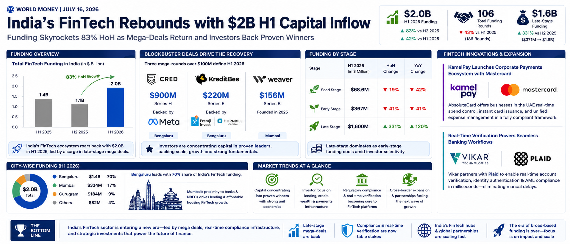 India's FinTech Rebounds with $2B H1 Capital Inflow