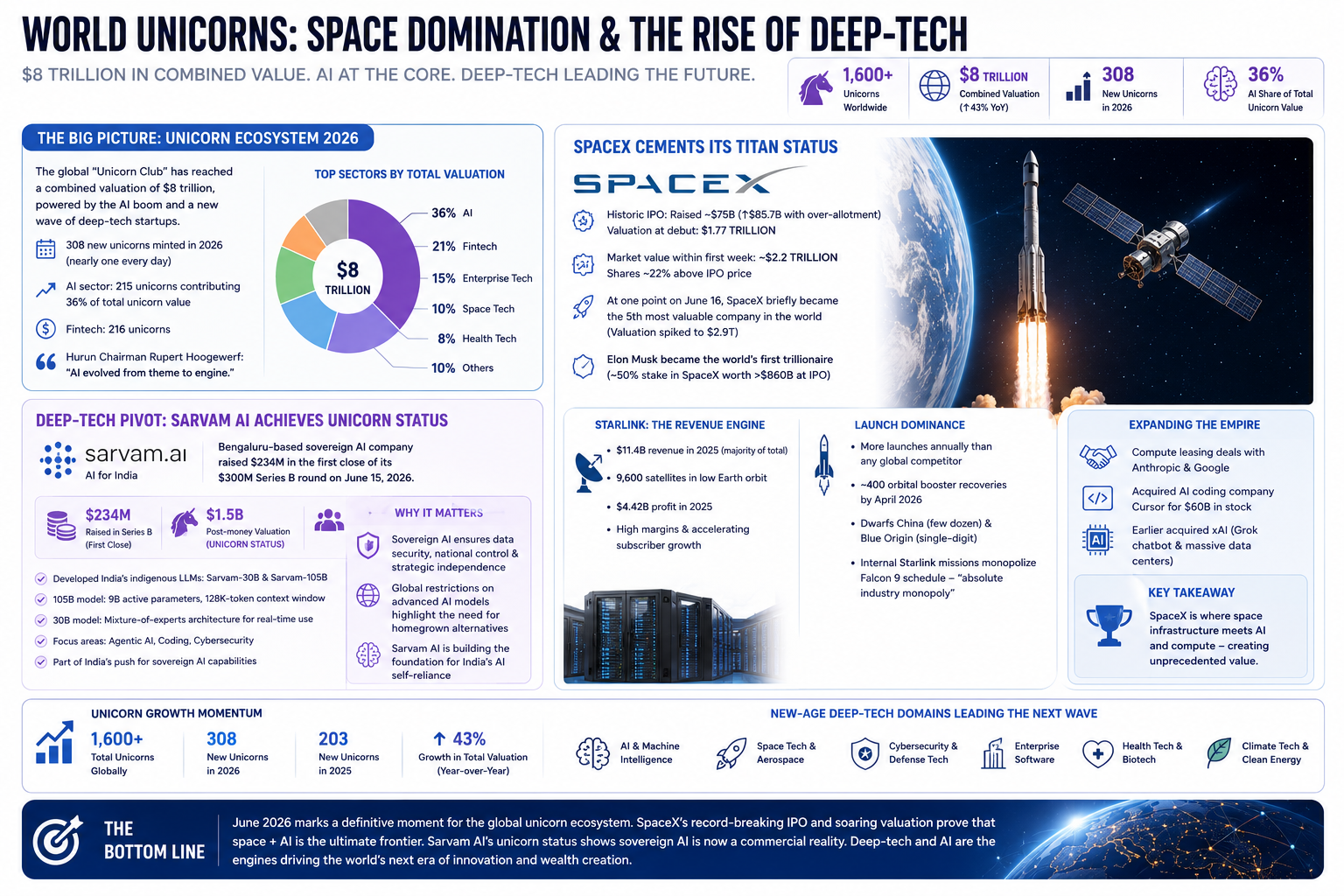 World Unicorns: Space Domination & The Rise of Deep-Tech