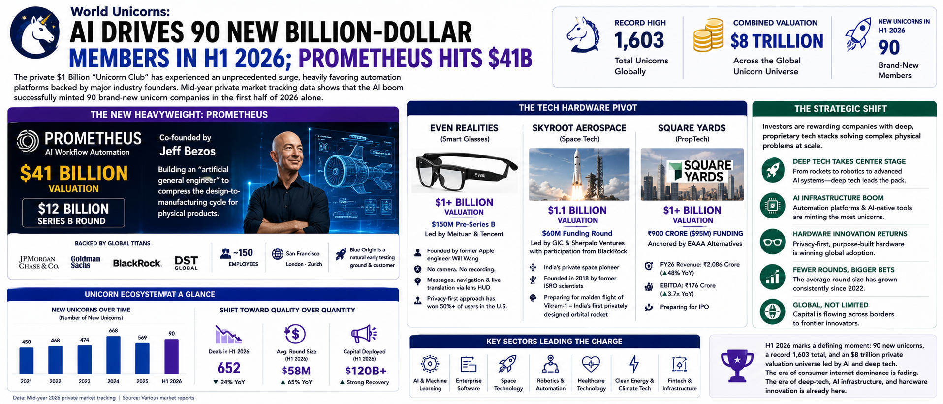 AI Drives 90 New Billion-Dollar Members in H1 2026; Prometheus Hits $41B