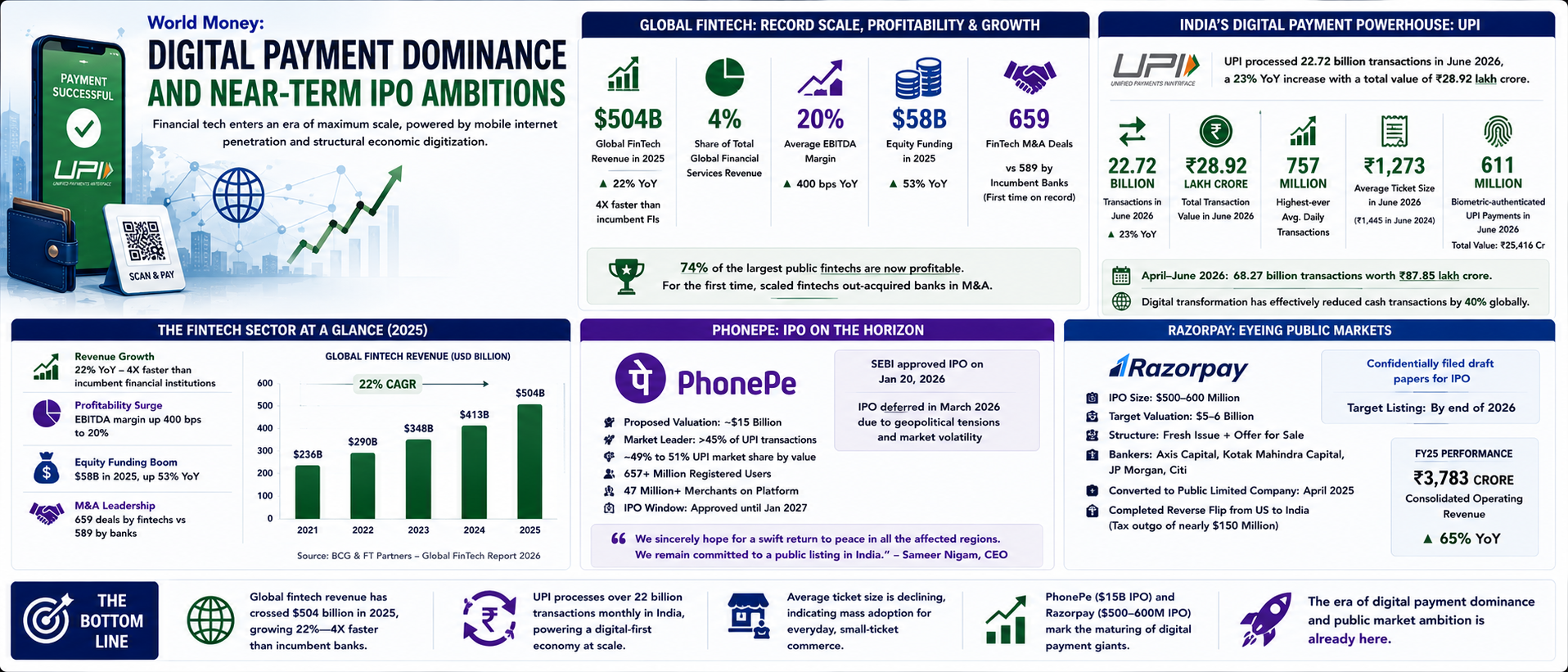 Digital Payment Dominance and Near-Term IPO Ambitions