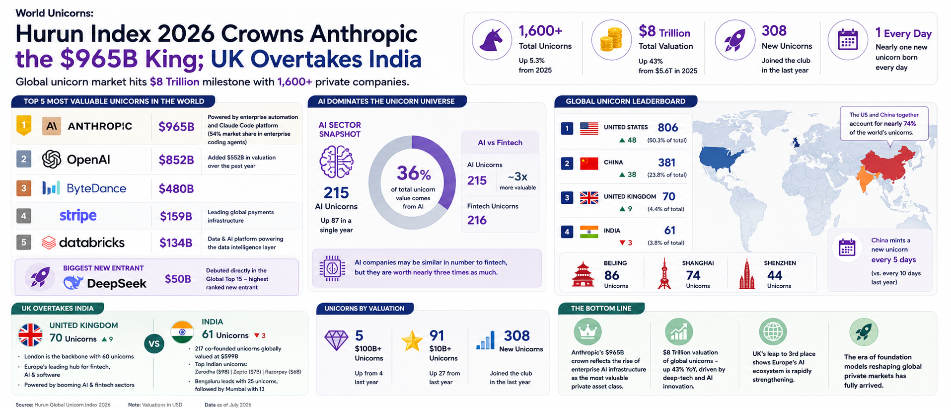 Hurun Index 2026 Crowns Anthropic the $965B King; UK Overtakes India