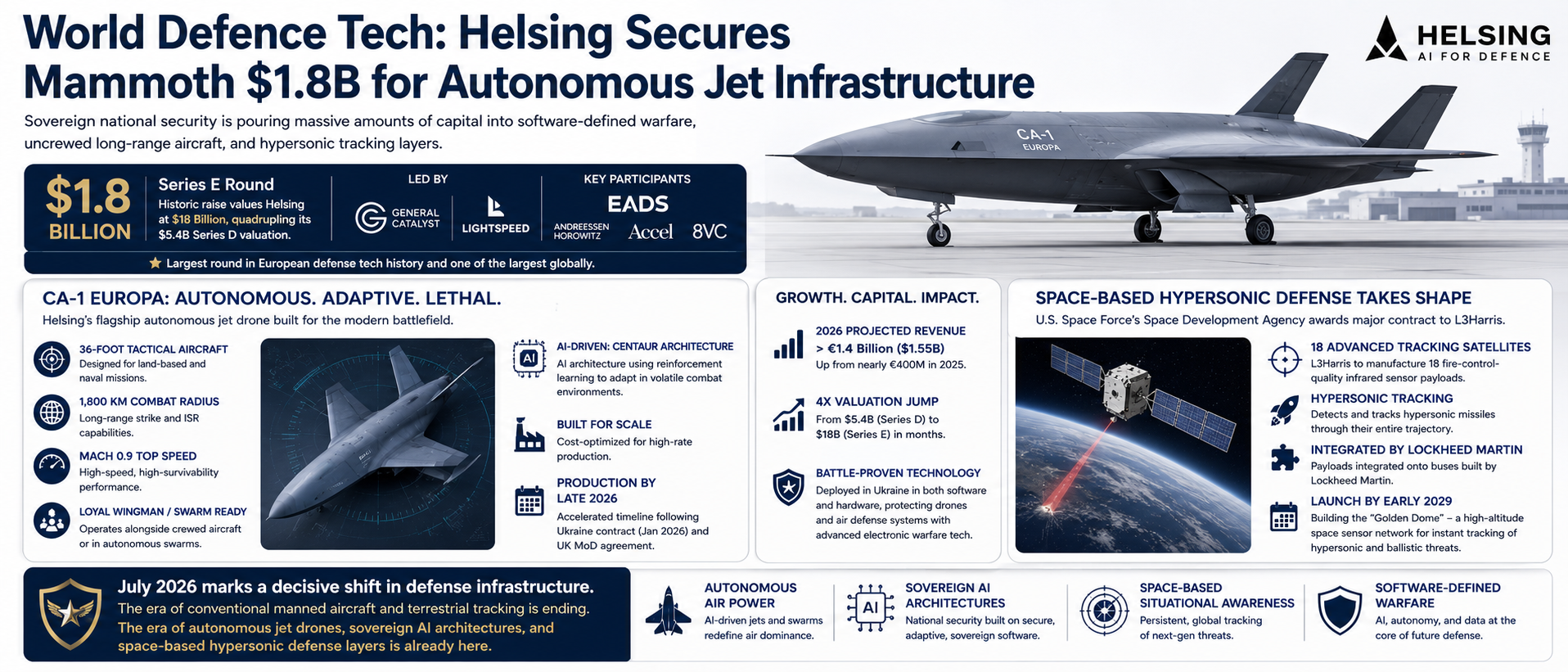Helsing Secures Mammoth $1.8B for Autonomous Jet Infrastructure
