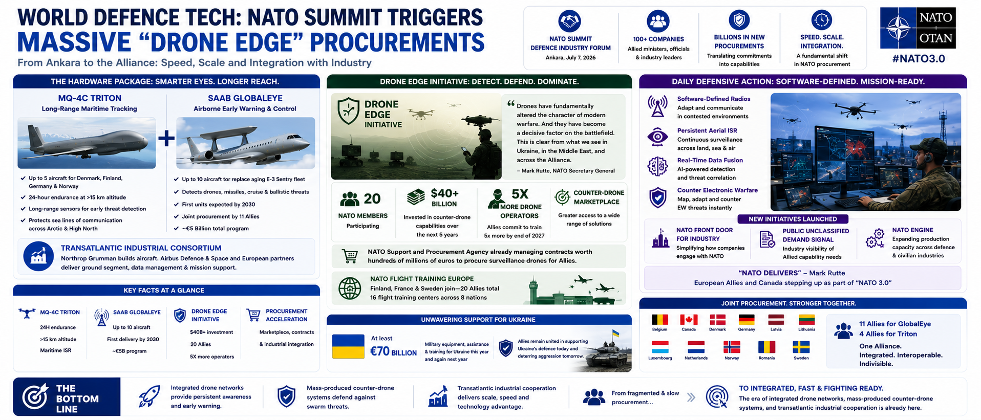 NATO Summit Triggers Massive "Drone Edge" Procurements