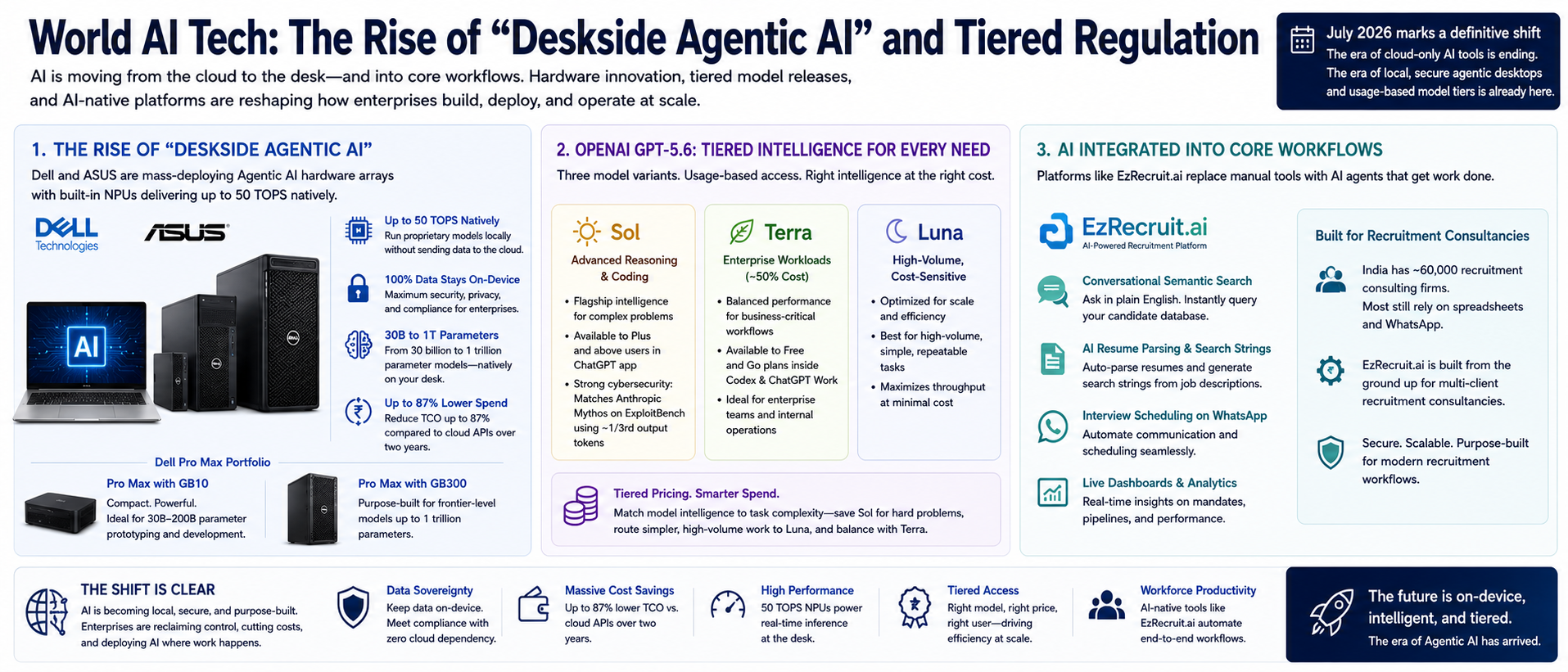 The Rise of "Deskside Agentic AI" and Tiered Regulation