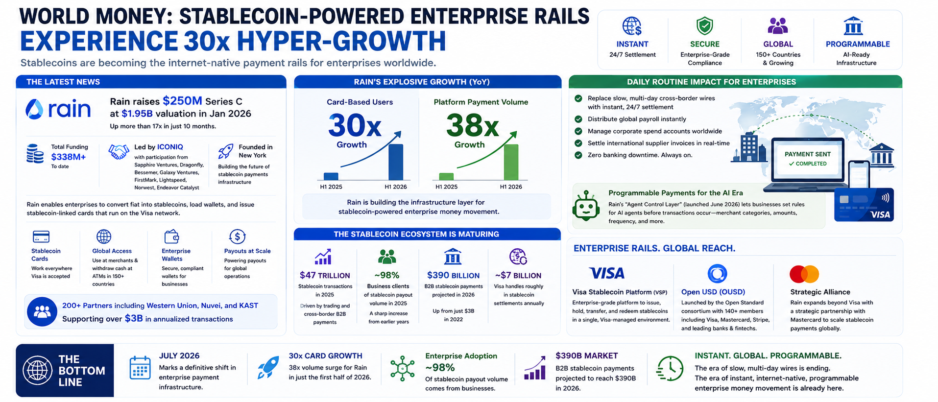 Stablecoin-Powered Enterprise Rails Experience 30x Hyper-Growth