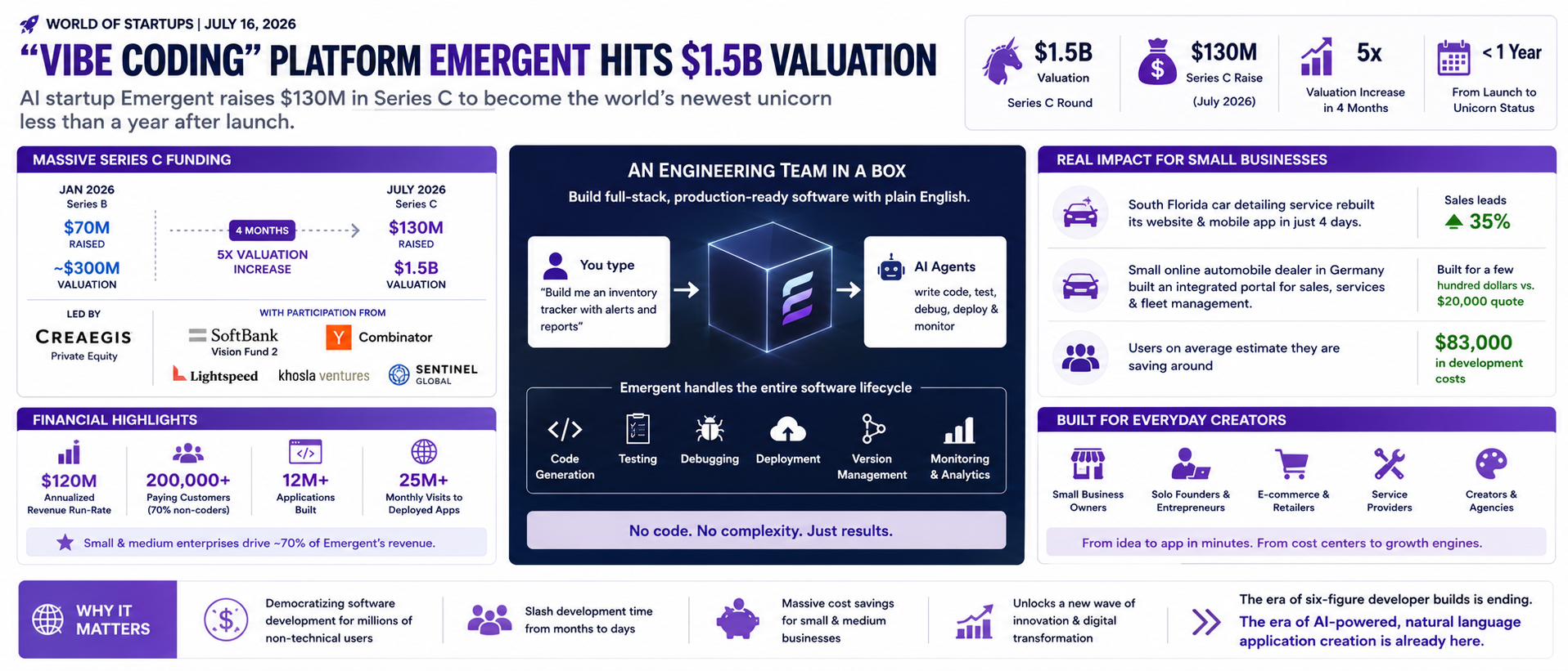 "Vibe Coding" Platform Emergent Hits $1.5B Valuation