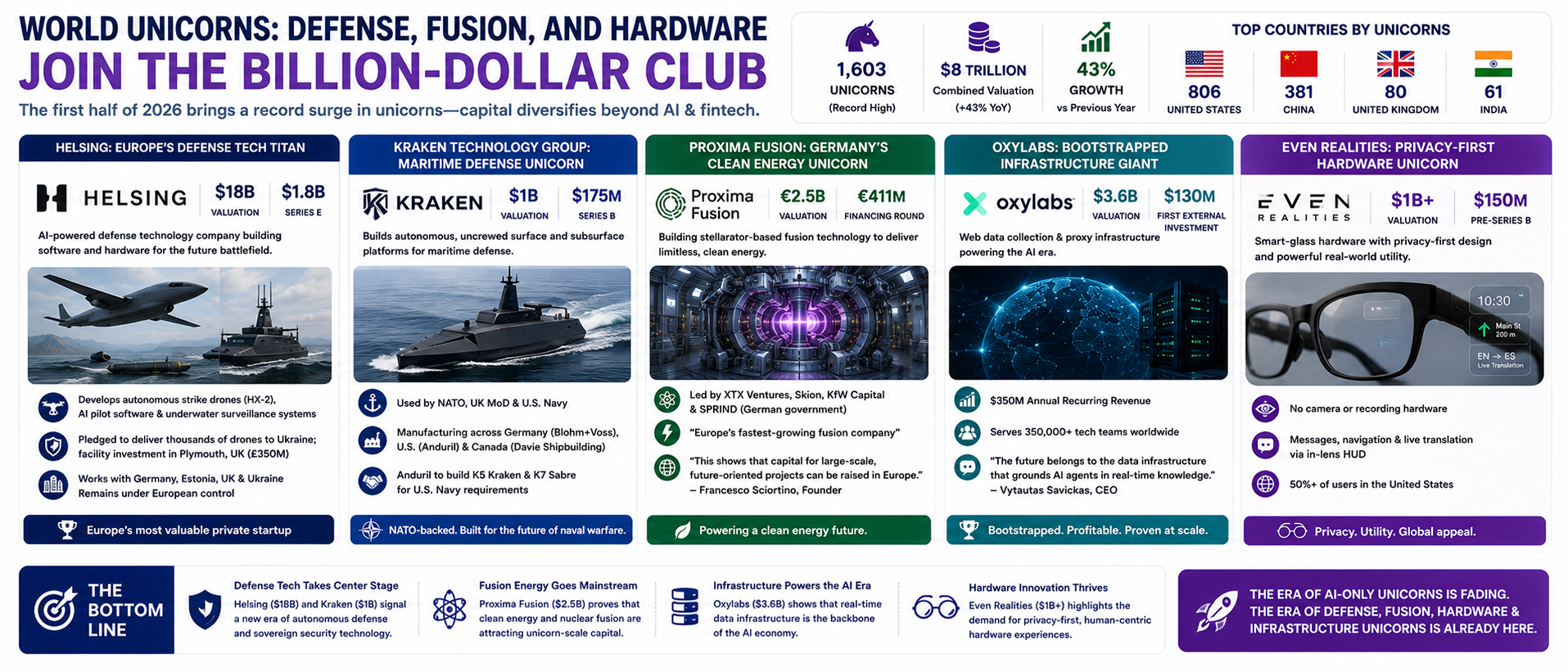 Defense, Fusion, and Hardware Join the Billion-Dollar Club