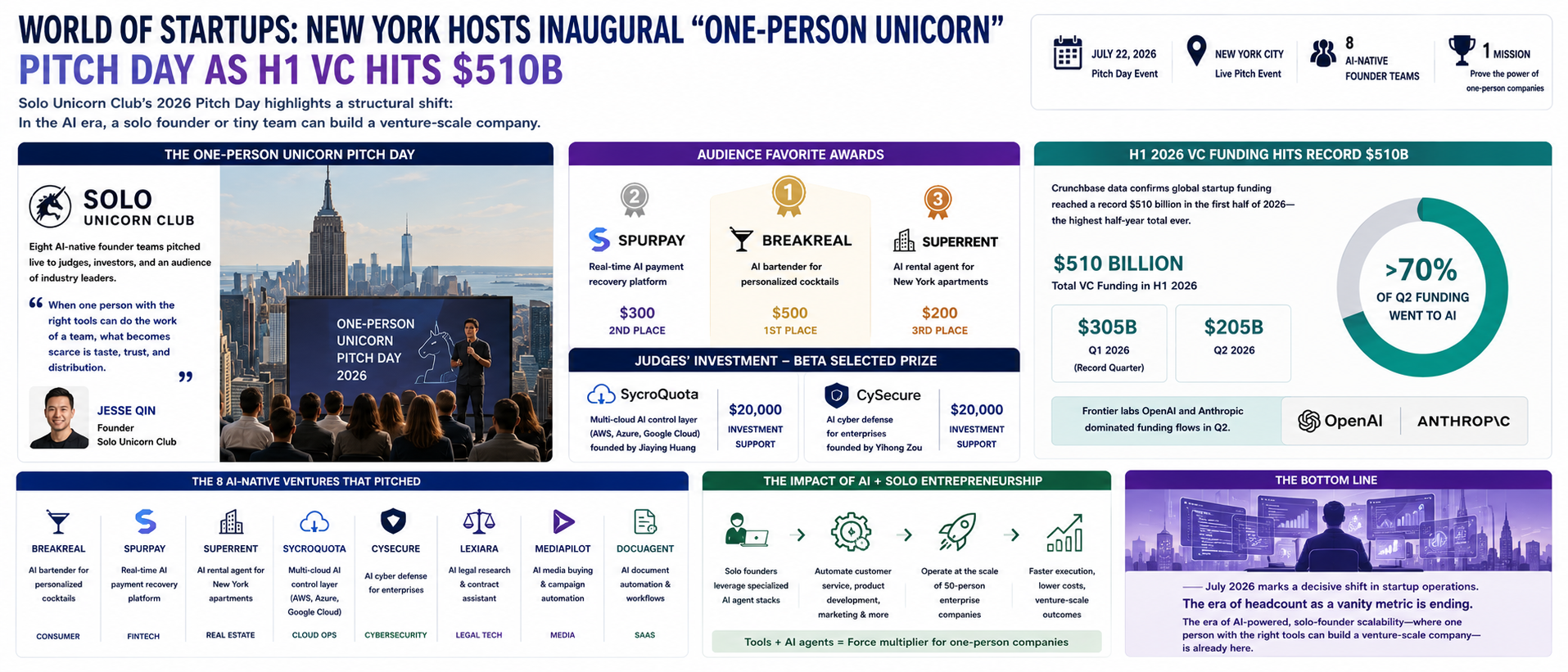 New York Hosts Inaugural "One-Person Unicorn" Pitch Day as H1 VC Hits $510B