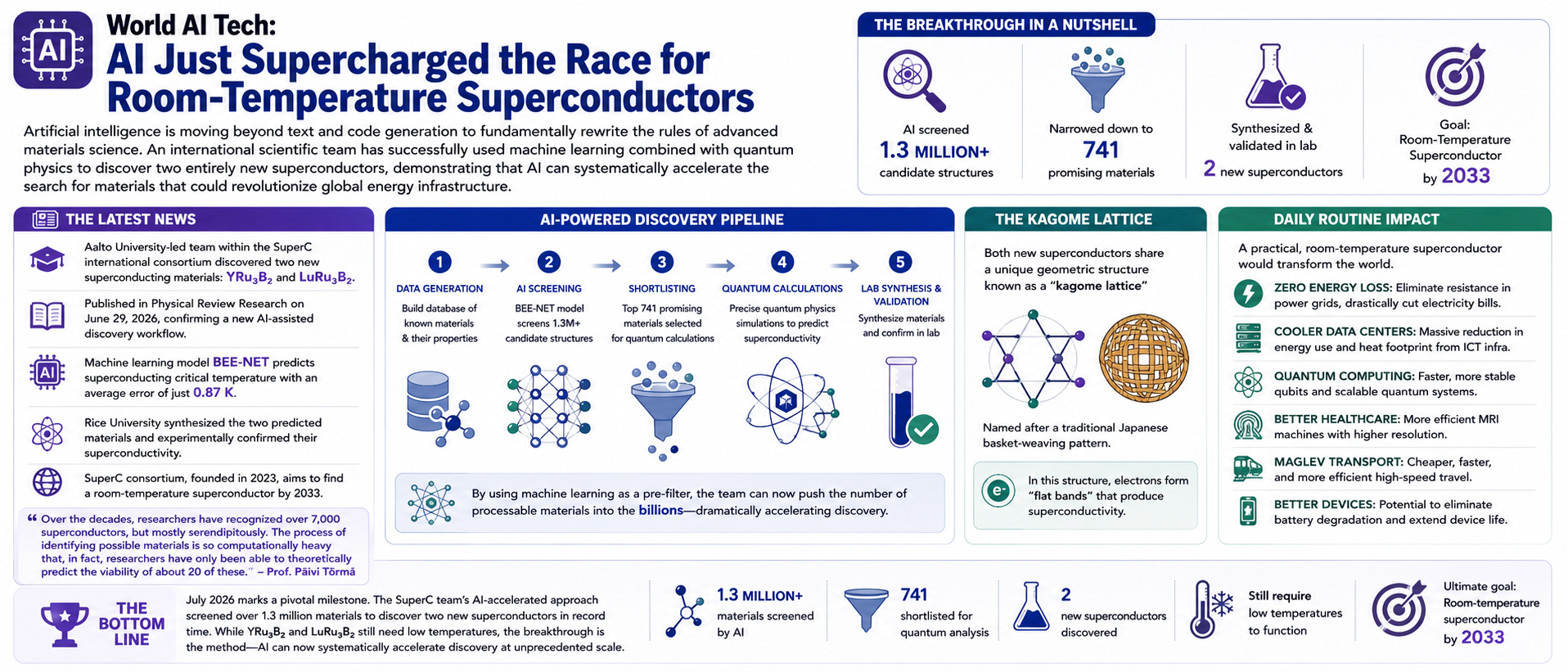 AI Just Supercharged the Race for Room-Temperature Superconductors