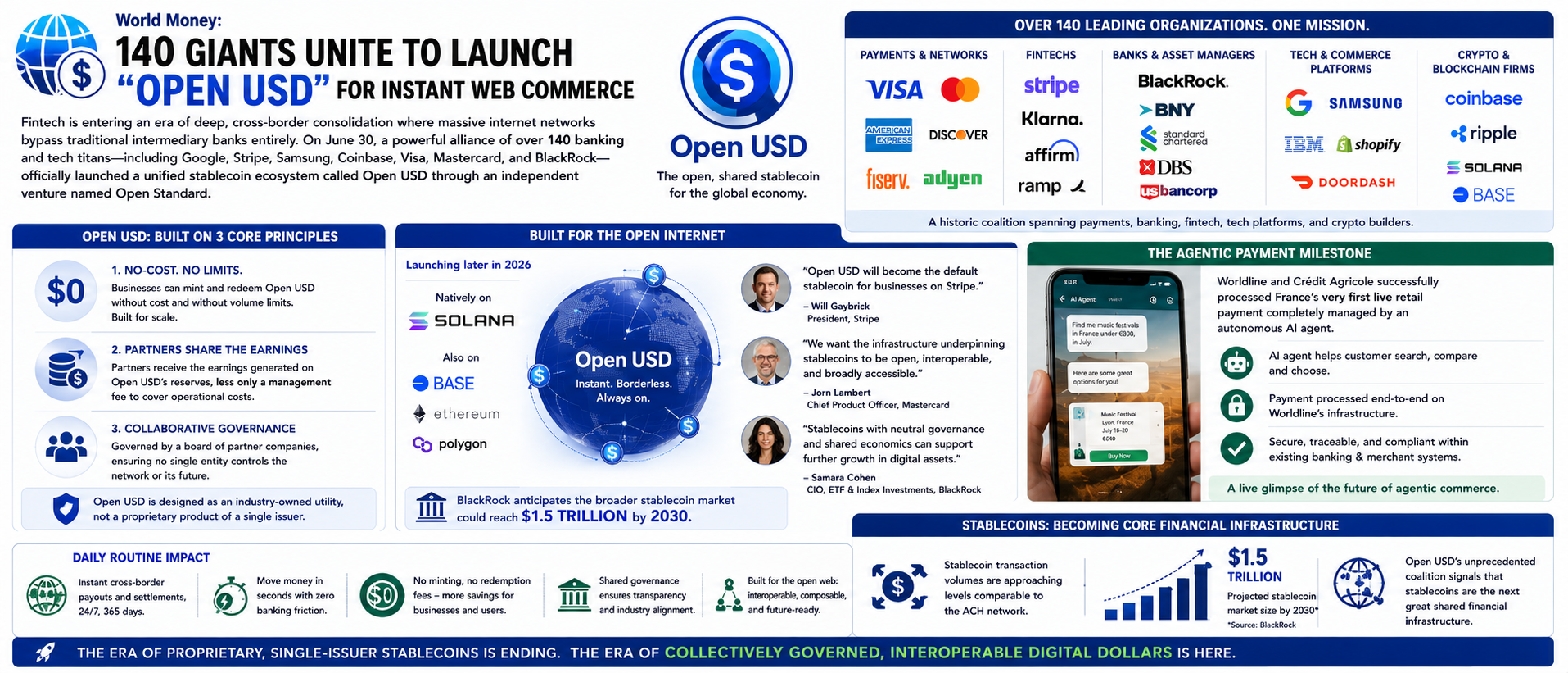 140 Giants Unite to Launch "Open USD" for Instant Web Commerce