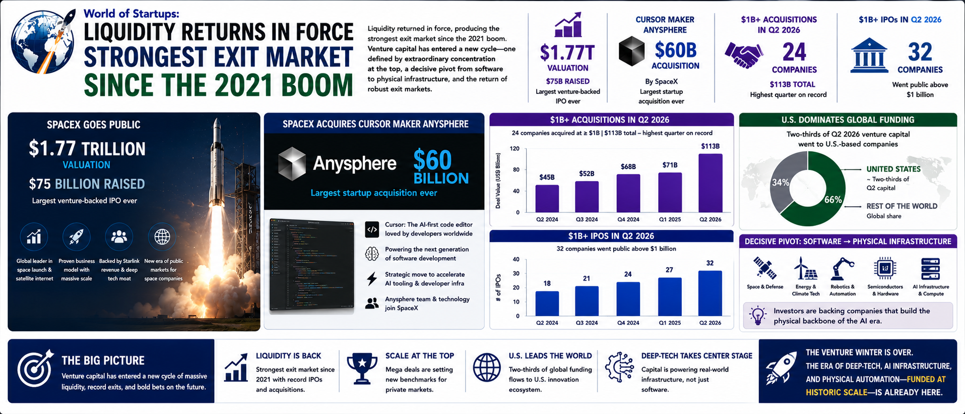 H1 Venture Capital Shatters Records at $510 Billion