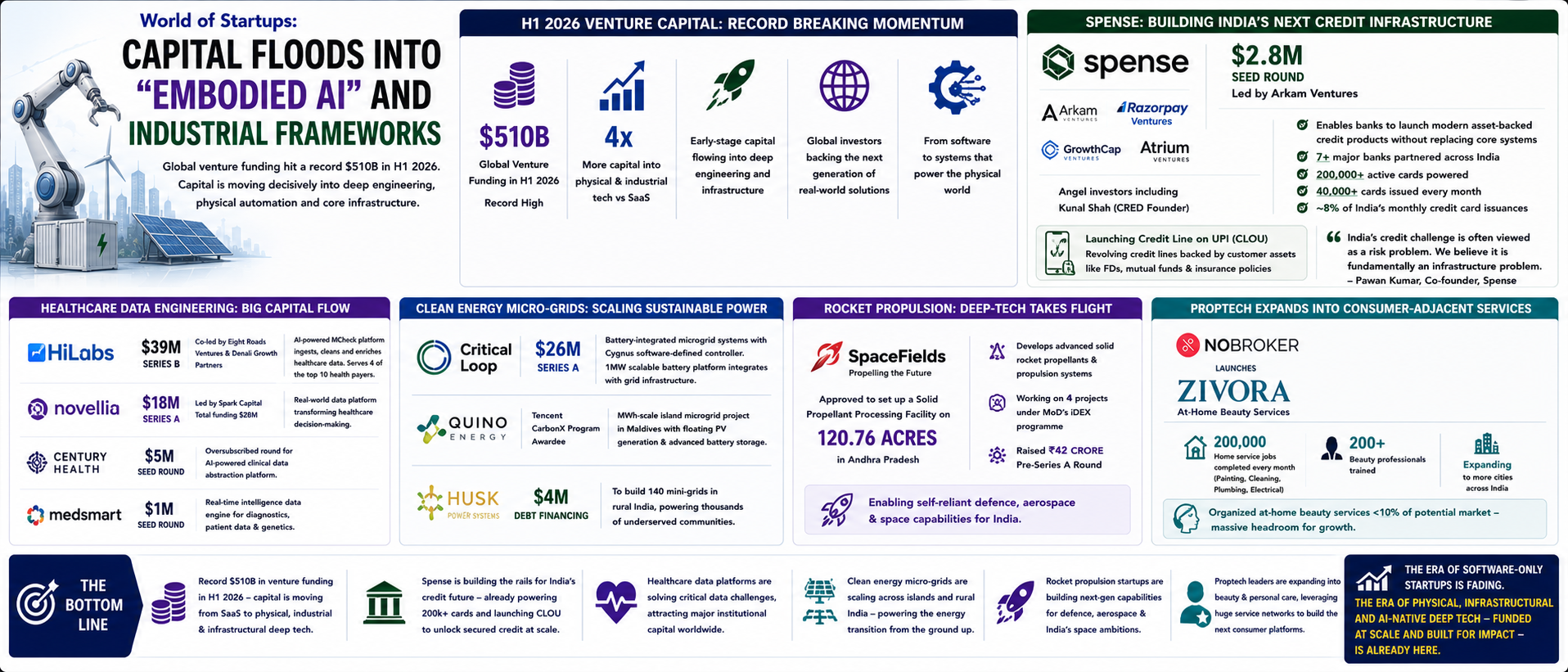Capital Floods into "Embodied AI" and Industrial Frameworks