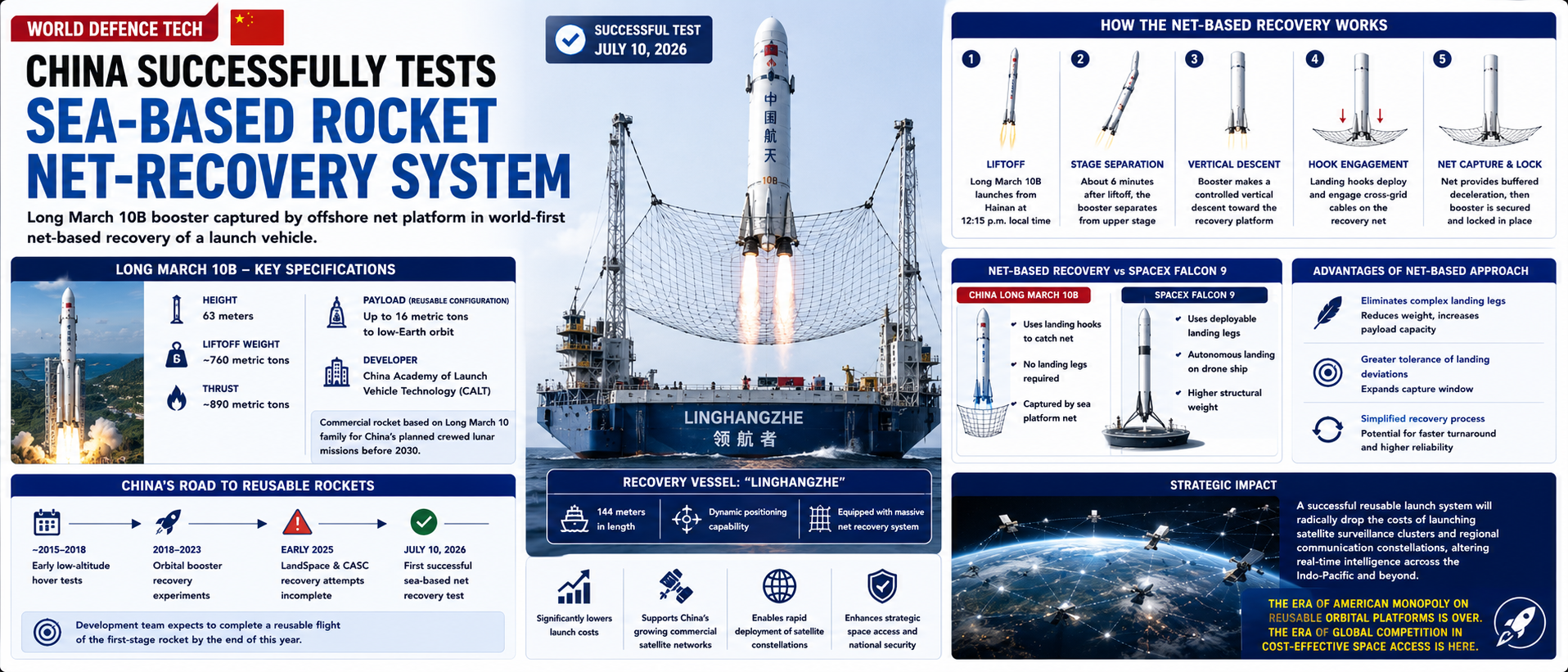 China Successfully Tests Sea-Based Rocket Net-Recovery System