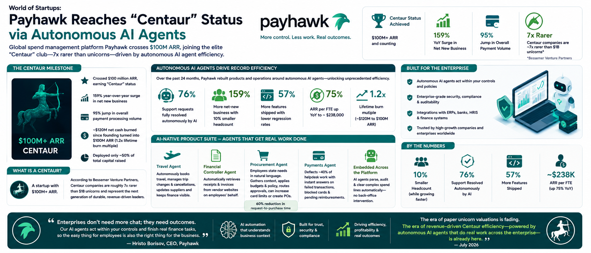 Payhawk Reaches "Centaur" Status via Autonomous AI Agents