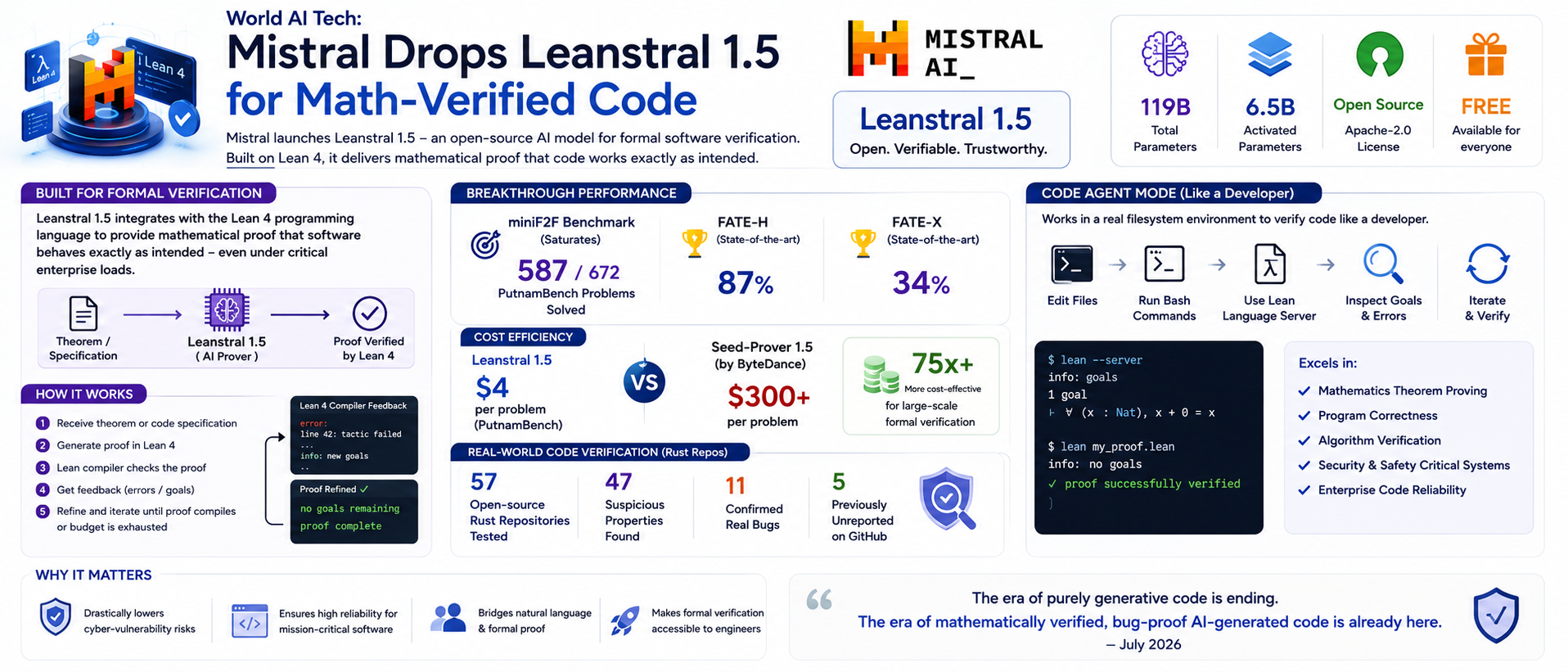 Mistral Drops Leanstral 1.5 for Math-Verified Code