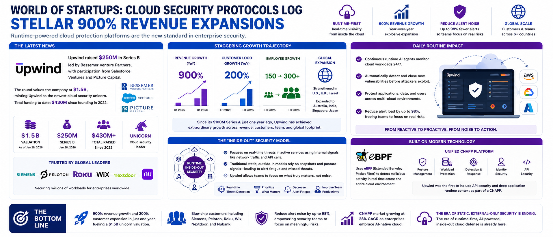 Cloud Security Protocols Log Stellar 900% Revenue Expansions