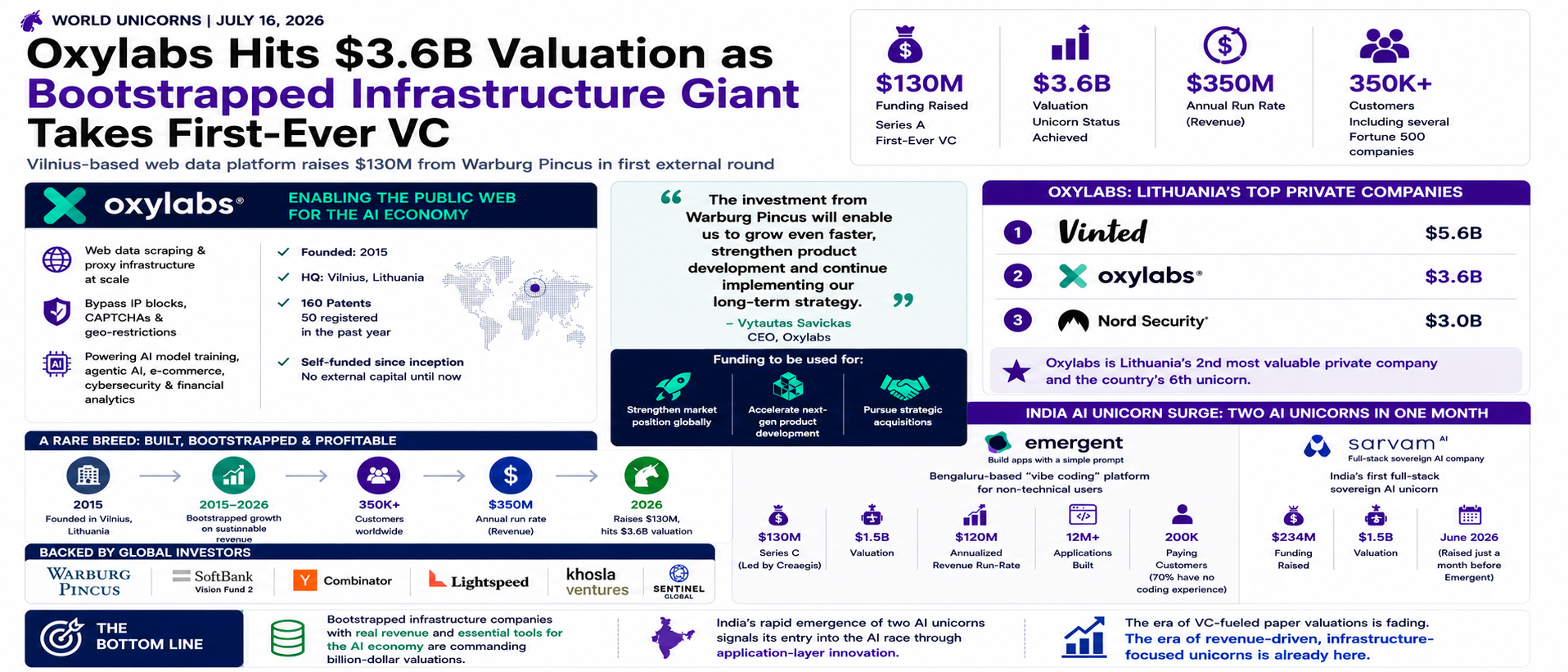 Oxylabs Hits $3.6B Valuation as Bootstrapped Infrastructure Giant Takes First-Ever VC