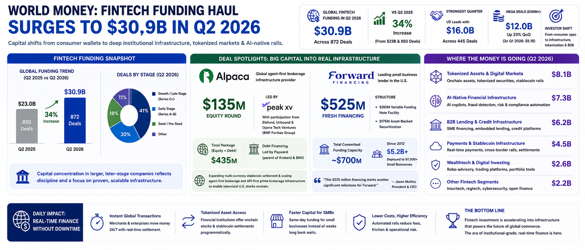Fintech Funding Haul Surges to $30.9B in Q2