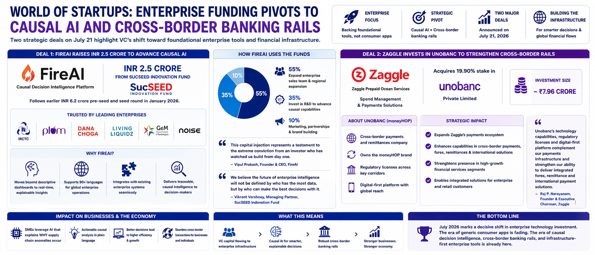 Enterprise Funding Pivots to Causal AI and Cross-Border Banking Rails