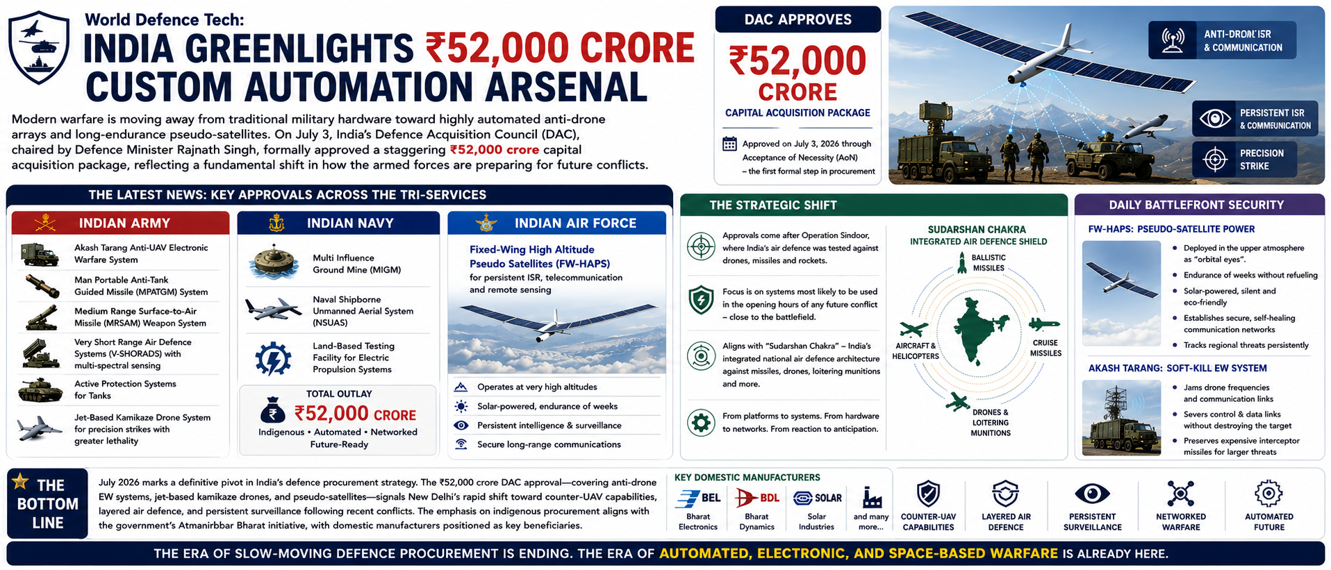 India Greenlights ₹52,000 Crore Custom Automation Arsenal