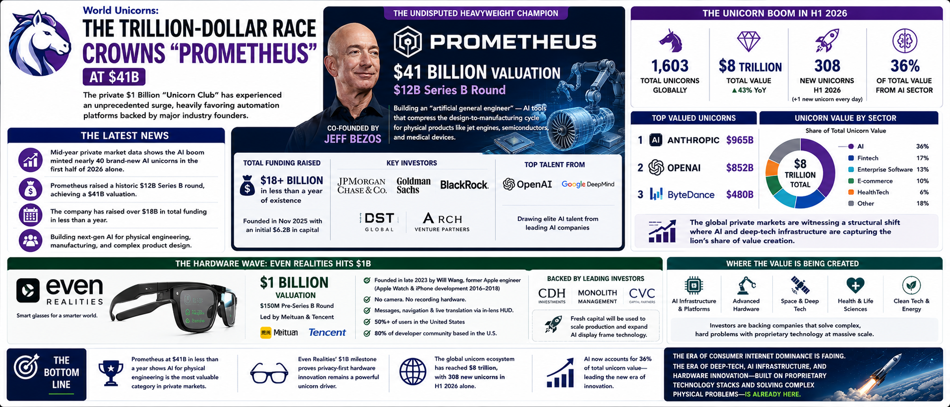 The Trillion-Dollar Race Crowns "Prometheus" at $41B