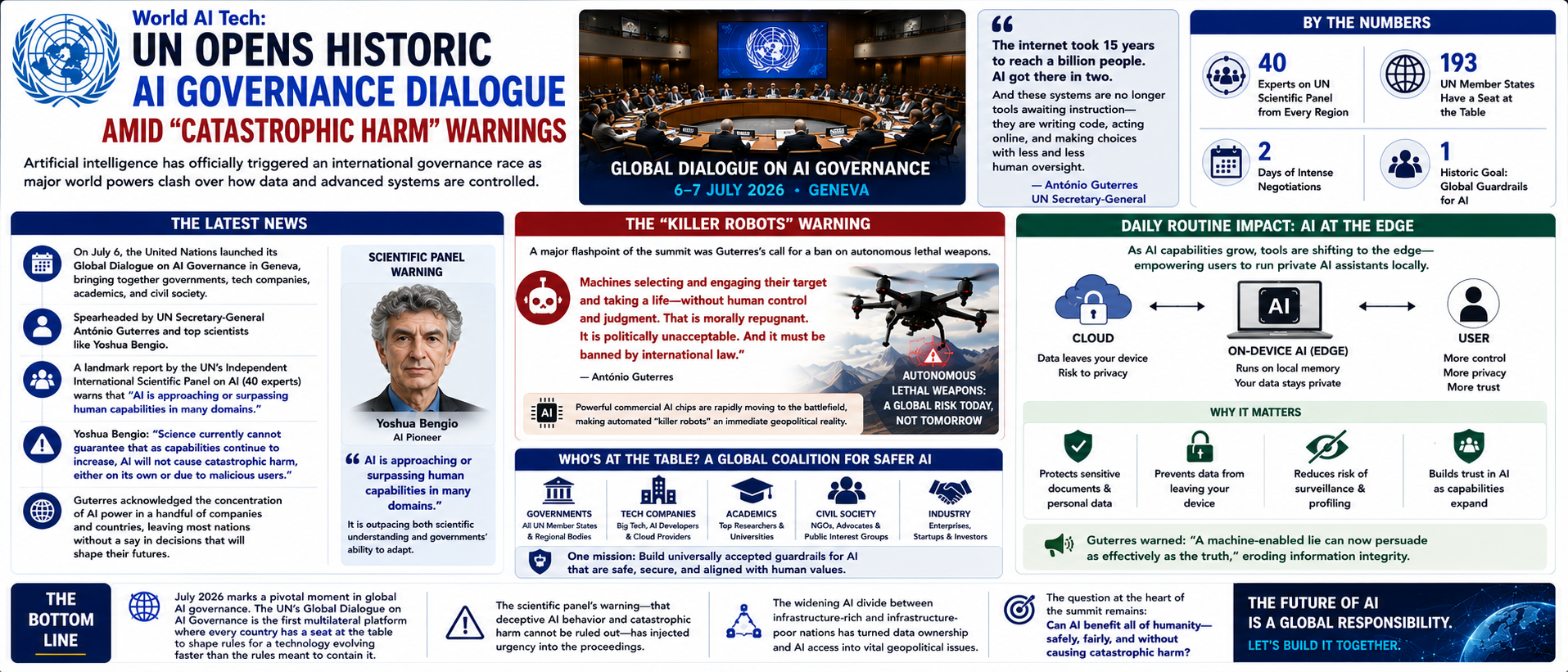 UN Opens Historic AI Governance Dialogue Amid "Catastrophic Harm" Warnings