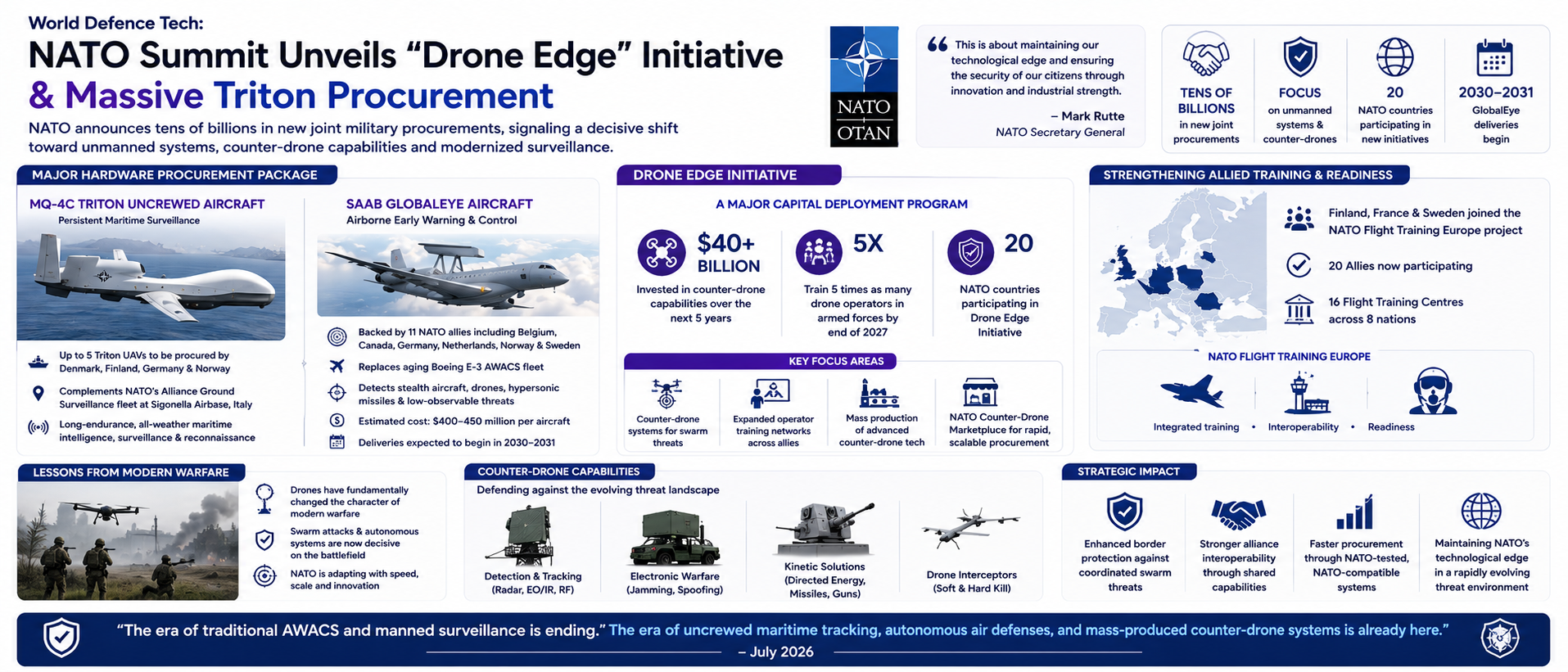 NATO Summit Unveils "Drone Edge" Initiative & Massive Triton Procurement