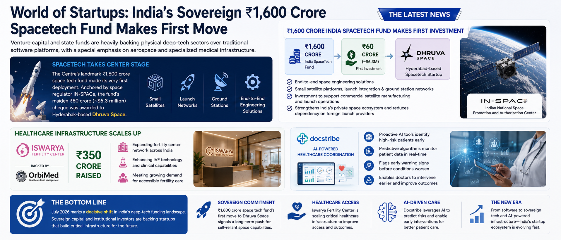 India's Sovereign ₹1,600 Crore Spacetech Fund Makes First Move