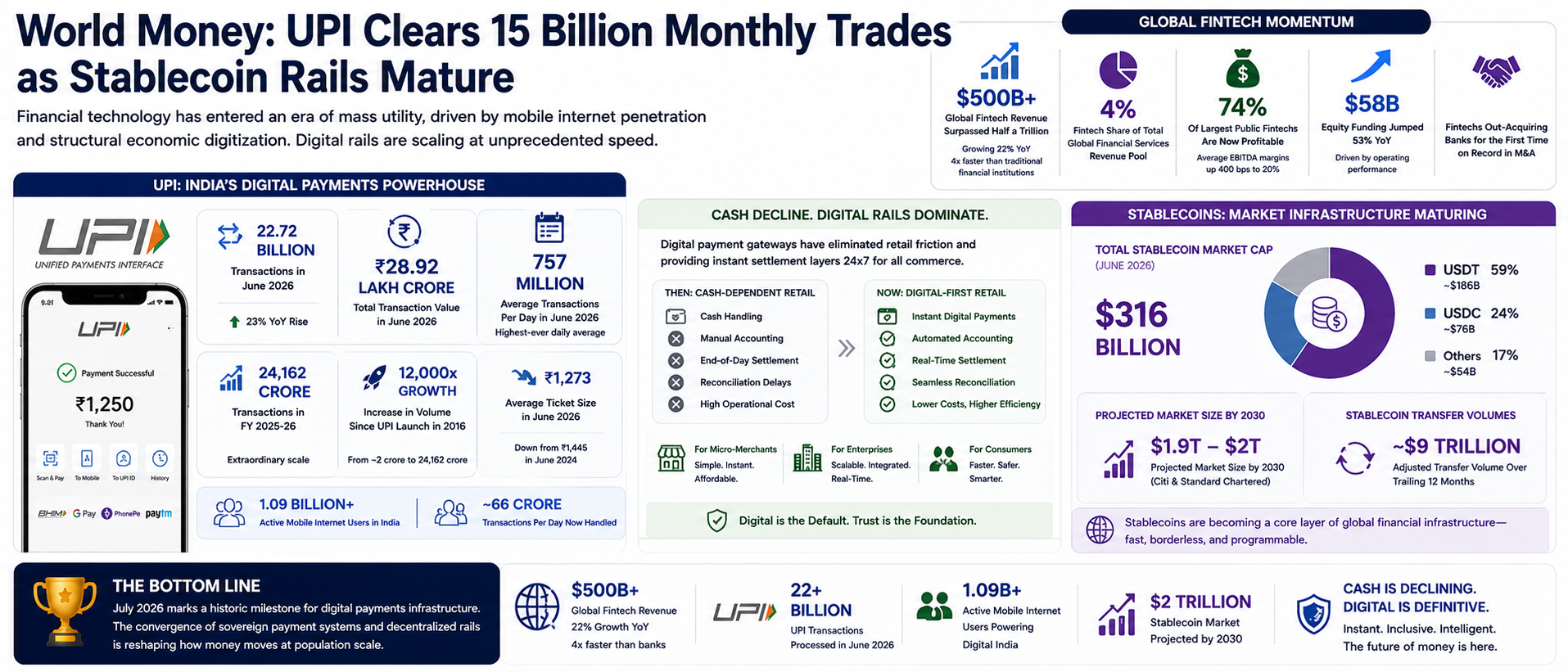 UPI Clears 15 Billion Monthly Trades as Stablecoin Rails Mature