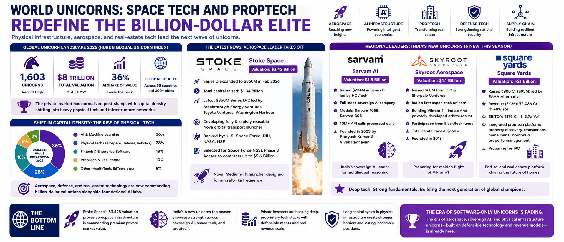 Space Tech and PropTech Redefine the Billion-Dollar Elite