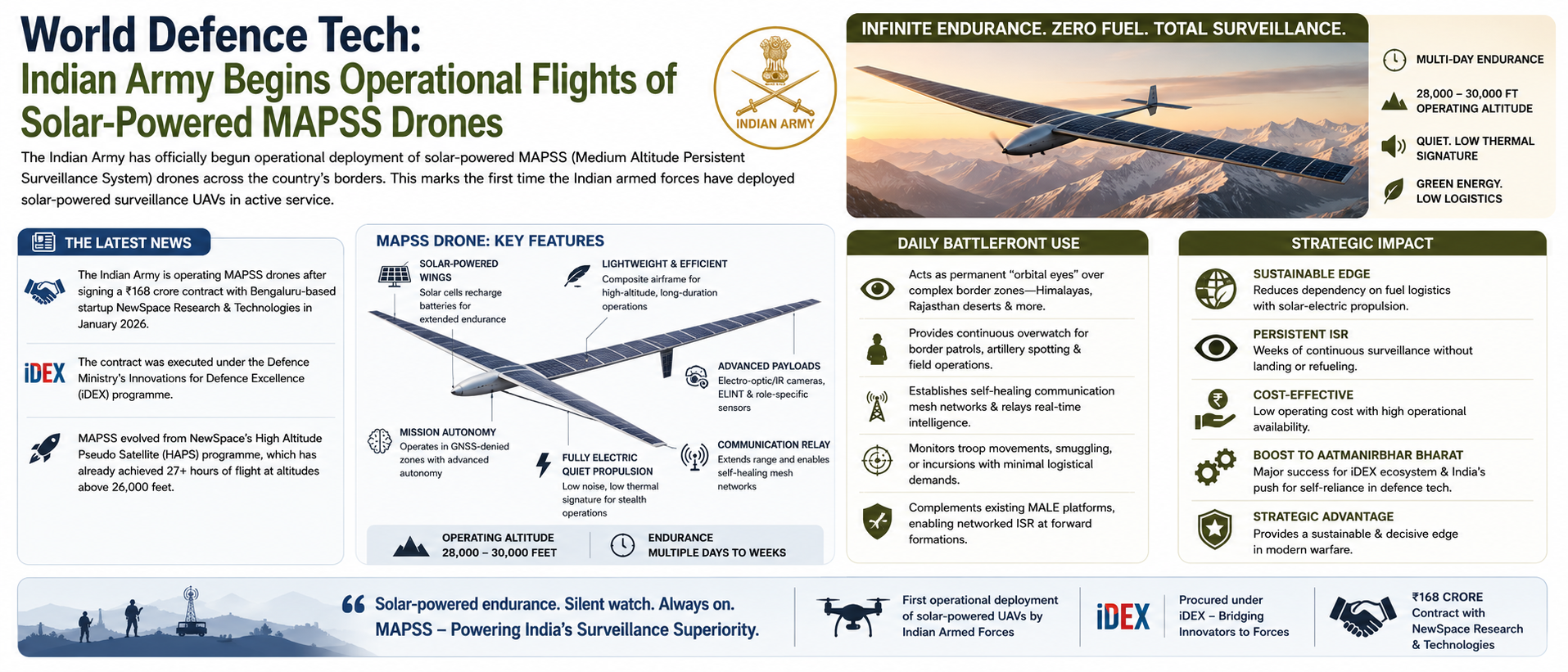 Indian Army Begins Operational Flights of Solar-Powered MAPSS Drones