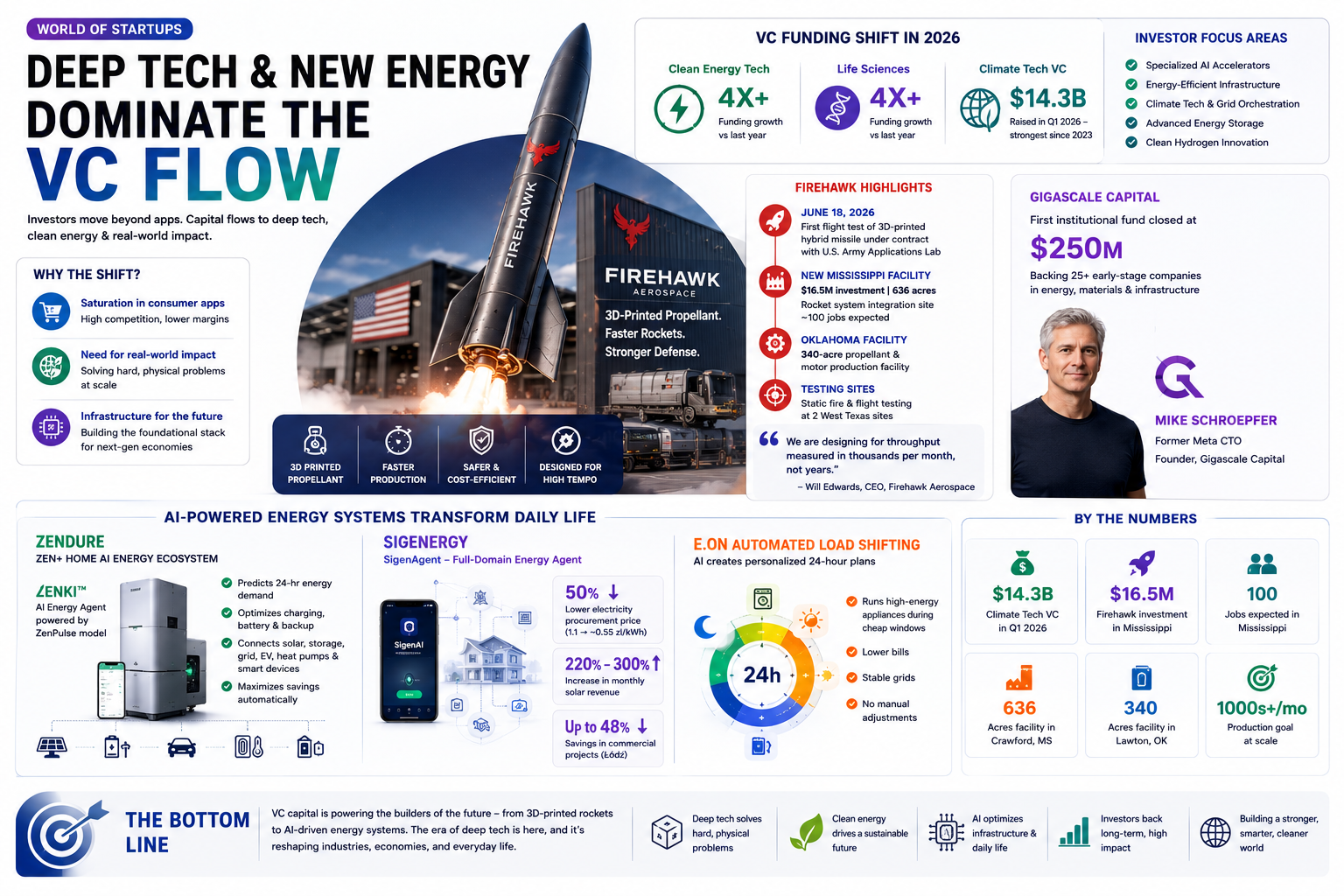 World of Startups: Deep Tech and New Energy Dominate the VC Flow