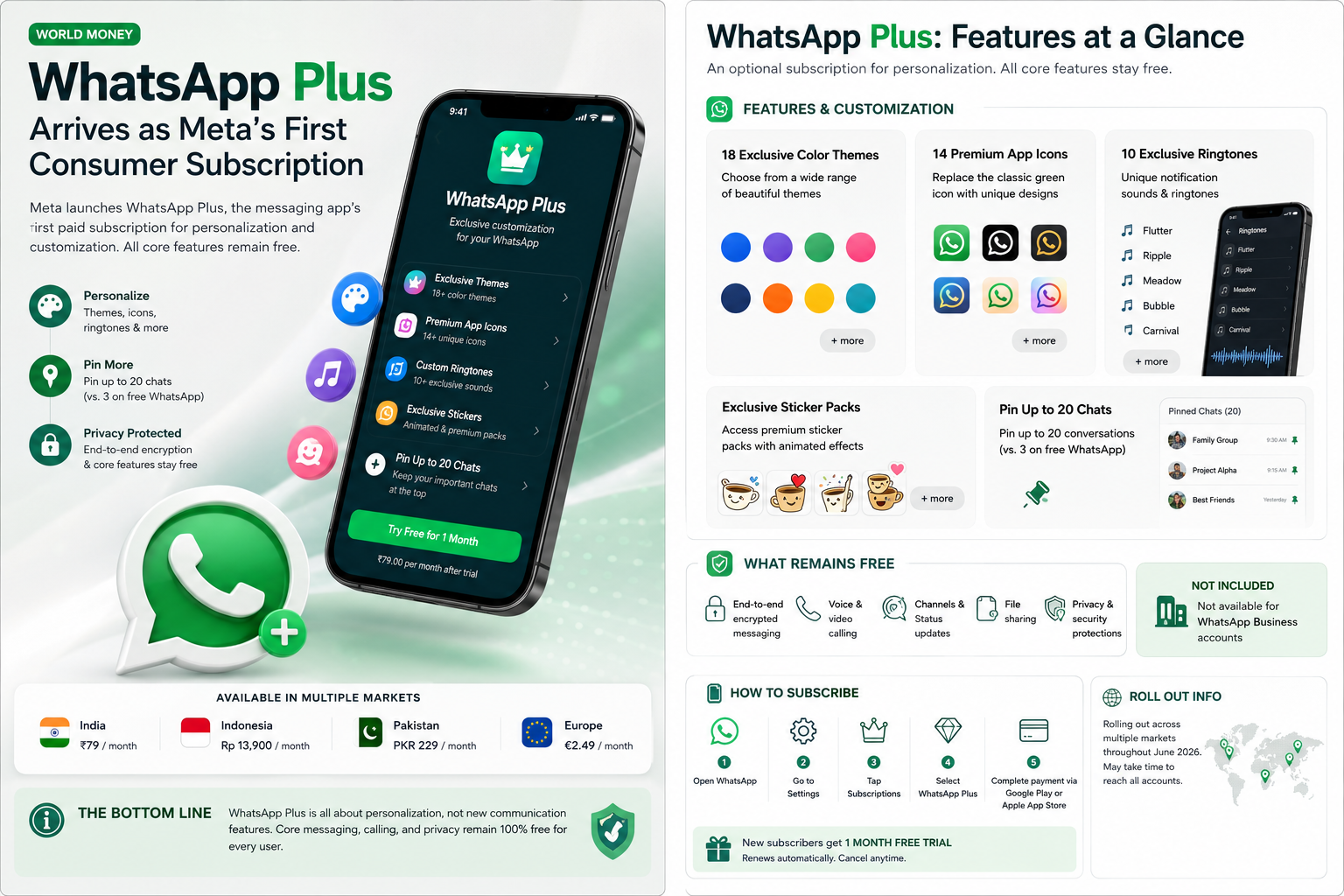 World Money: WhatsApp Plus Arrives as Meta's First Consumer Subscription