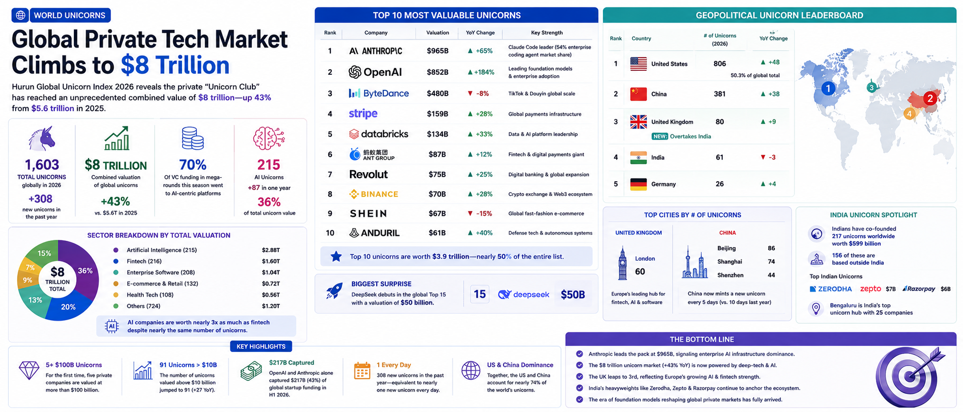 Global Private Tech Market Climbs to $8 Trillion