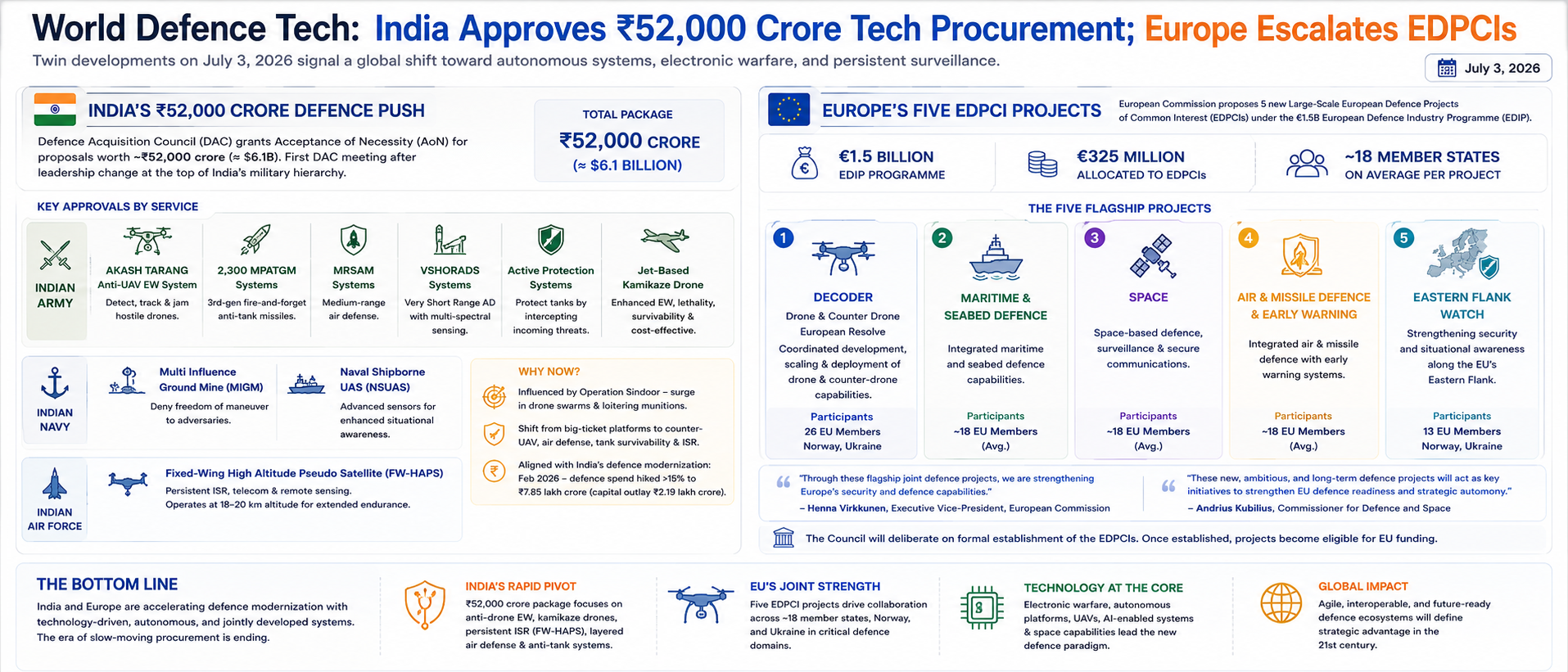 India Approves ₹52,000 Crore Tech Procurement; Europe Escalates EDPCIs